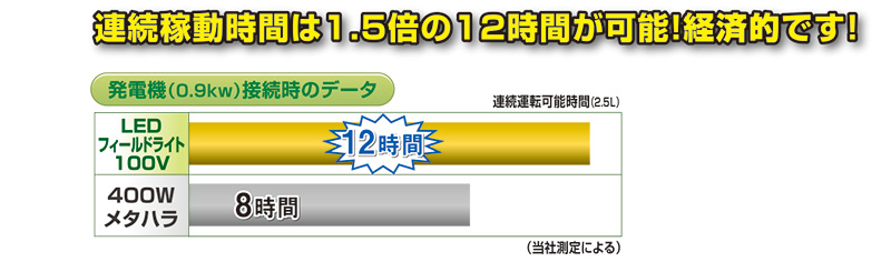 連続稼動時間は1.5倍の12時間が可能！経済的です！